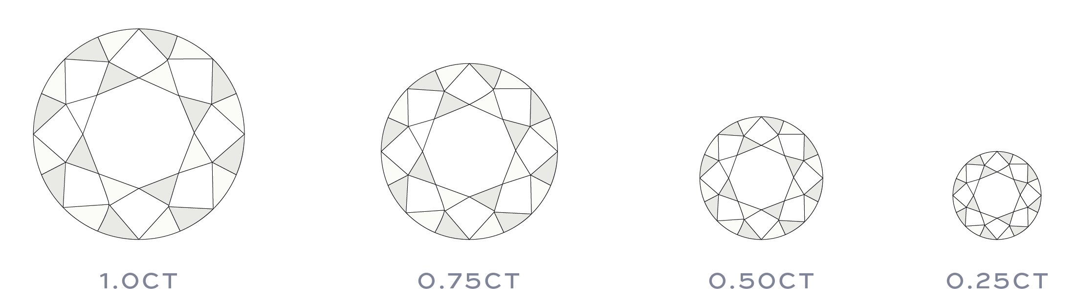 Carat Carat is the unit of measurement for diamond weight. Carat weight alone does not determine how large or small a stone looks. Cut and shape influence the appearance of size as well. This graph shows the varying carat sizes - 1ct, 0.75, 0.5, and 0.25.