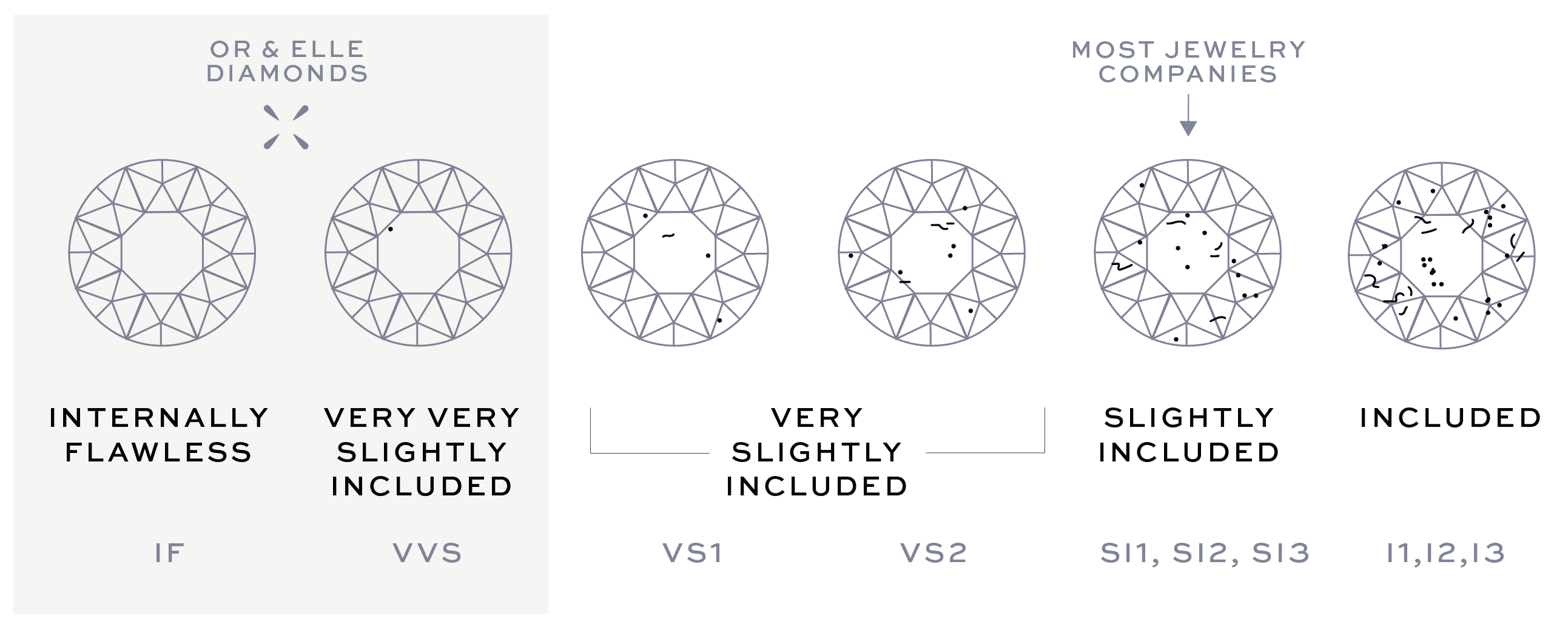 Clarity Diamonds may have imperfections called inclusions. The fewer and smaller, the clearer the diamond. Most jewelers sell SI stones; we only use IF/VVS (Internally Flawless and Very Very Slightly Included). 