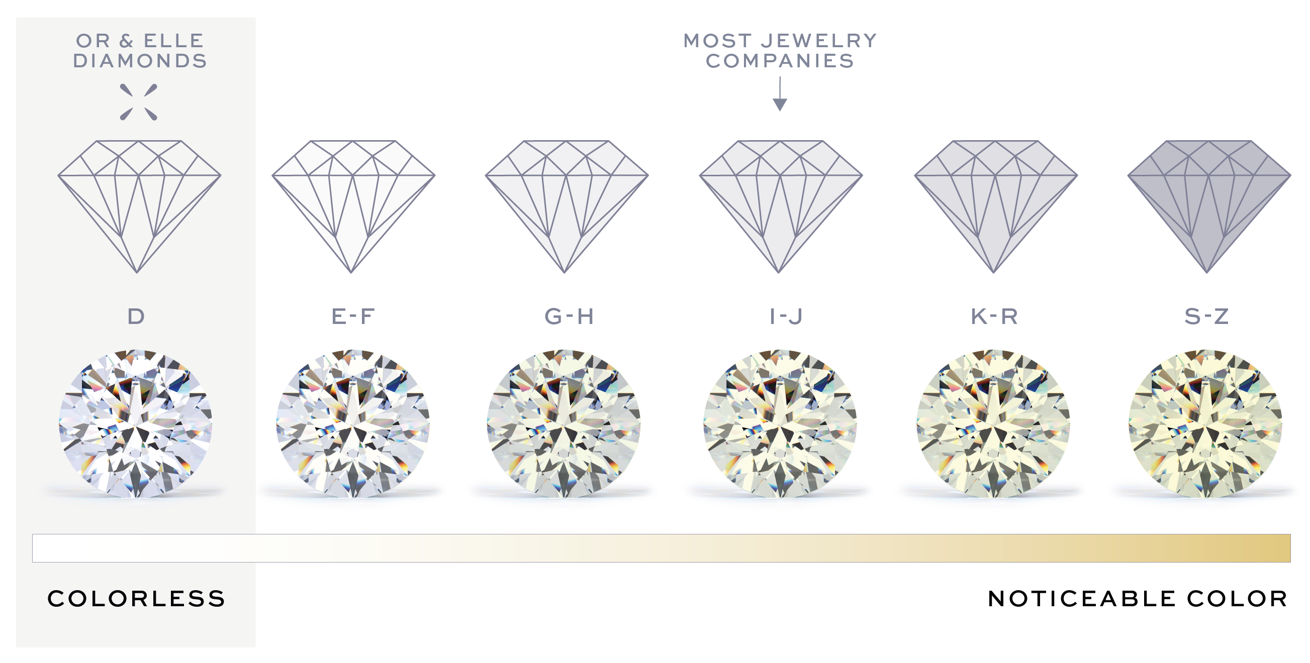 Color The rarest and most ideal diamonds are colorless, or grade D. As diamonds show increase hues of yellow, their color grade decreases. Most jewelers use grade I-J diamonds and lower. We only use D color diamonds - as shown in the graph, which are colorless.